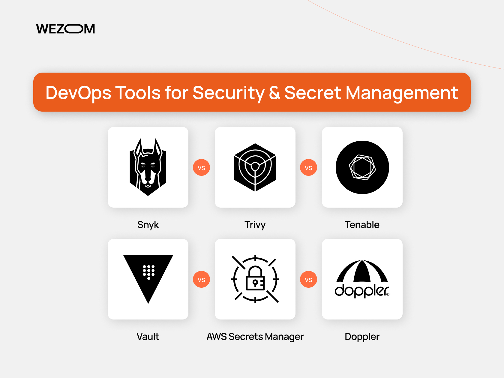  DevOps tools for security and secret management – Snyk vs Trivy vs Tenable, Vault vs AWS Secrets Manager vs Doppler